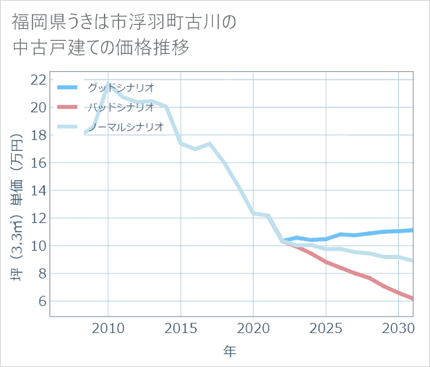福岡県うきは市浮羽町古川の中古戸建て価格推移