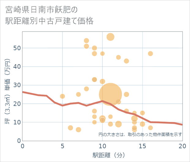 宮崎県日南市飫肥の徒歩距離別の中古戸建て坪単価