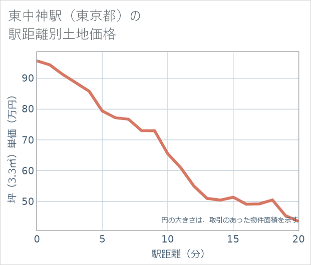 東中神駅(東京都)の徒歩距離別の土地坪単価