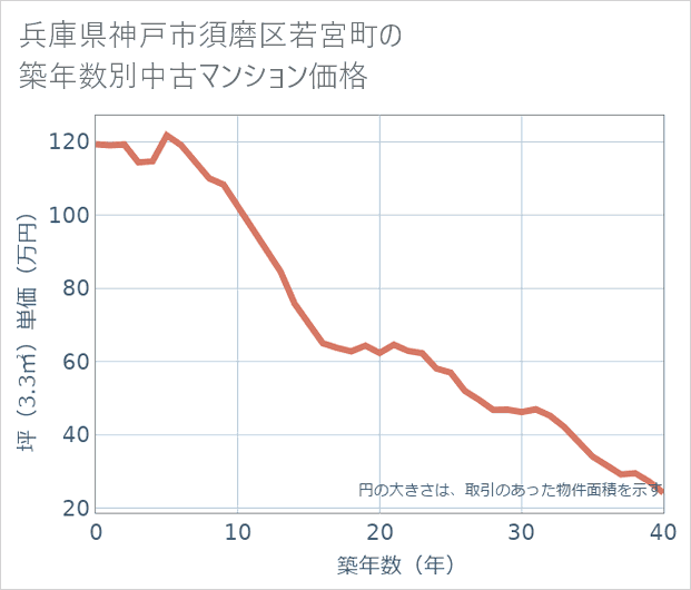 兵庫県神戸市須磨区若宮町の築年数別の中古マンション坪単価