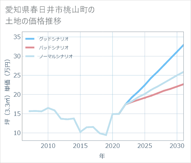 愛知県春日井市桃山町の土地価格推移