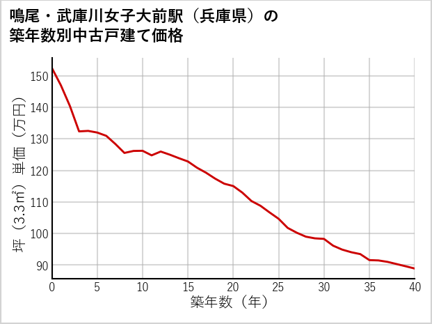 鳴尾・武庫川女子大前駅（兵庫県）の築年数別の中古戸建て坪単価