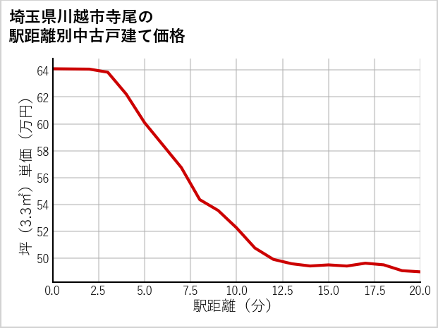 埼玉県川越市寺尾の徒歩距離別の中古戸建て坪単価