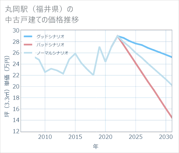 丸岡駅(福井県)の中古戸建て価格推移