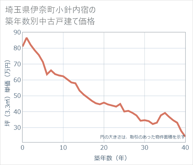 埼玉県伊奈町小針内宿の築年数別の中古戸建て坪単価