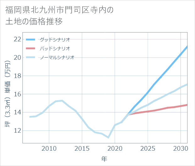 福岡県北九州市門司区寺内の土地価格推移