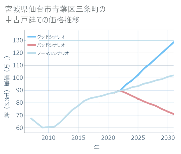 宮城県仙台市青葉区三条町の中古戸建て価格推移