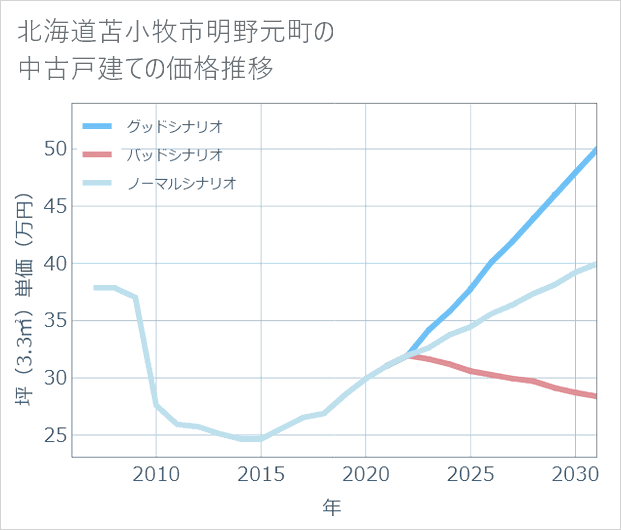北海道苫小牧市明野元町の中古戸建て価格推移