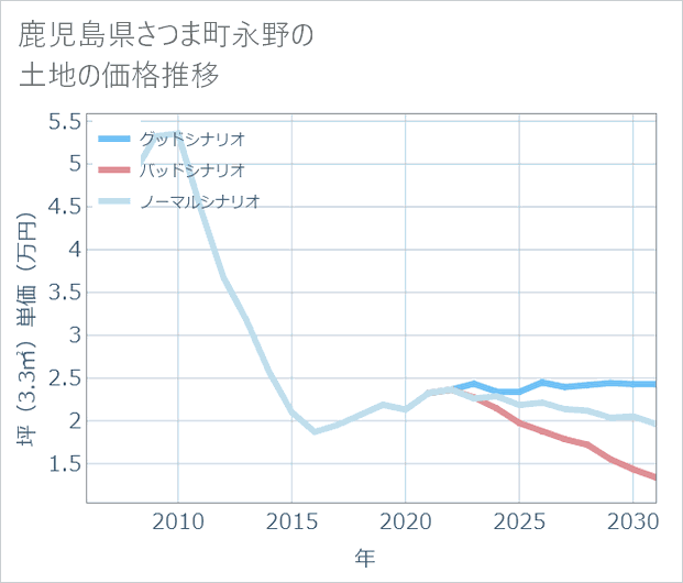 鹿児島県さつま町永野の土地価格推移