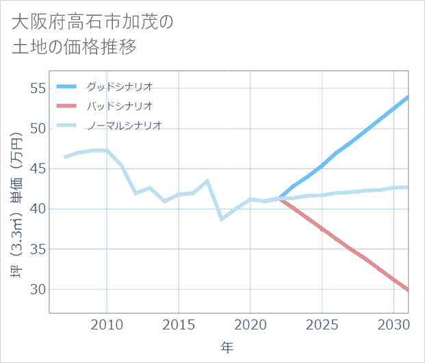 大阪府高石市加茂の土地価格推移