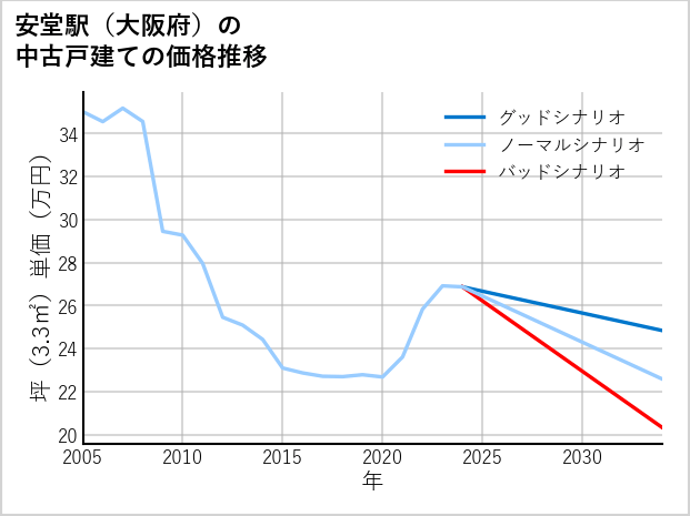 安堂駅（大阪府）の中古戸建て価格推移