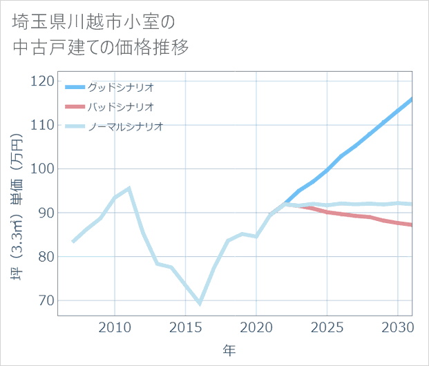 埼玉県川越市小室の中古戸建て価格推移