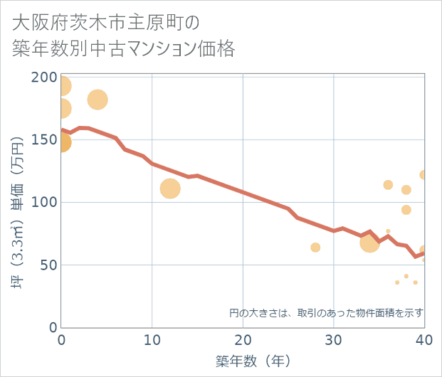 大阪府茨木市主原町の築年数別の中古マンション坪単価