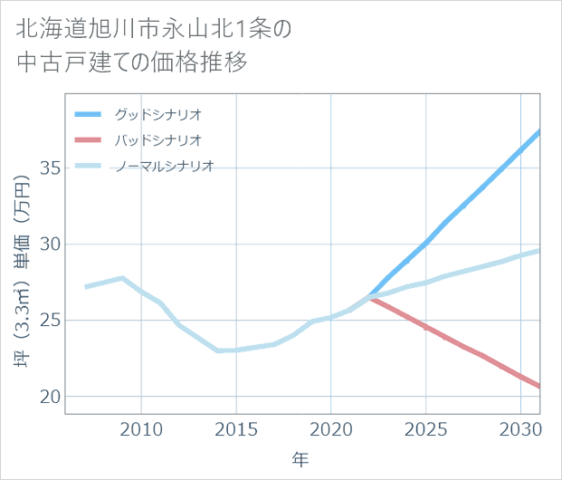 北海道旭川市永山北1条の中古戸建て価格推移