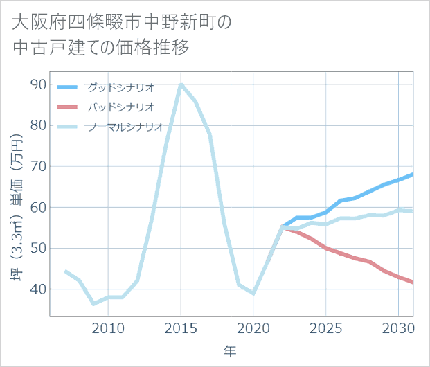 大阪府四條畷市中野新町の中古戸建て価格推移