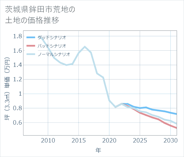 茨城県鉾田市荒地の土地価格推移