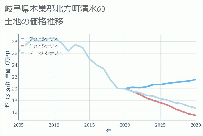 岐阜県本巣郡北方町清水の土地価格推移