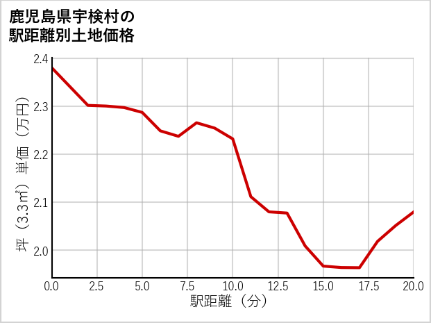 鹿児島県宇検村の徒歩距離別の土地坪単価