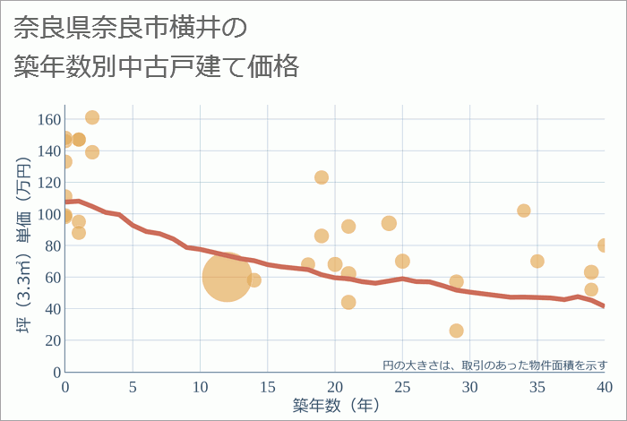 奈良県奈良市横井の築年数別の中古戸建て坪単価