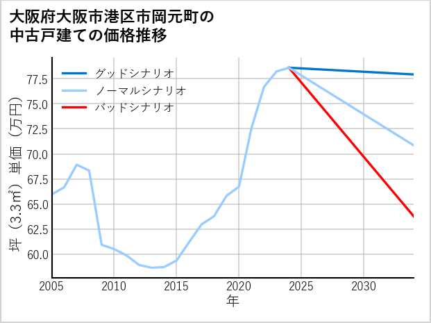 大阪府大阪市港区市岡元町の中古戸建て価格推移