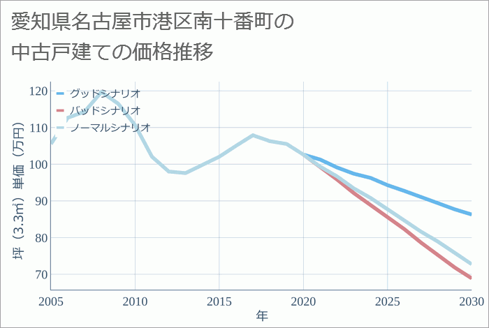 愛知県名古屋市港区南十番町の中古戸建て価格推移