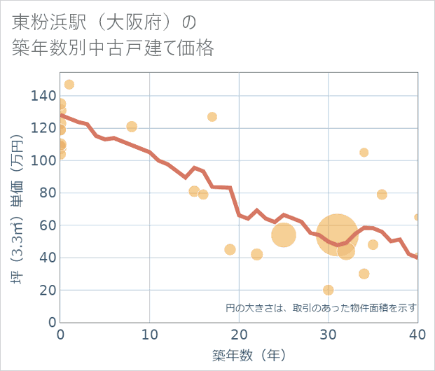東粉浜駅(大阪府)の築年数別の中古戸建て坪単価