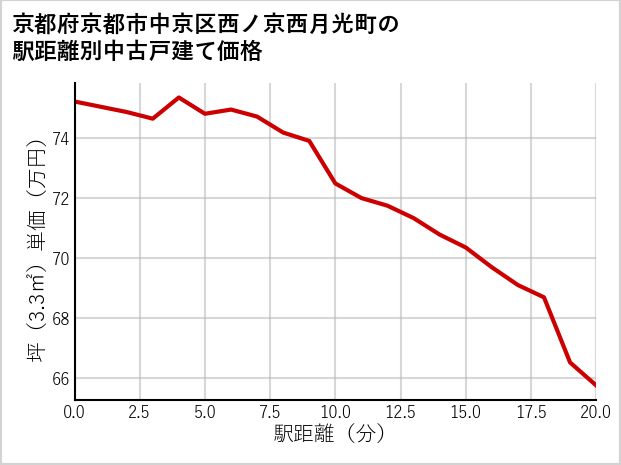 京都府京都市中京区西ノ京西月光町の徒歩距離別の中古戸建て坪単価