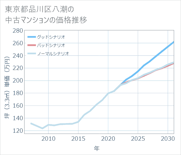東京都品川区八潮の中古マンション価格推移