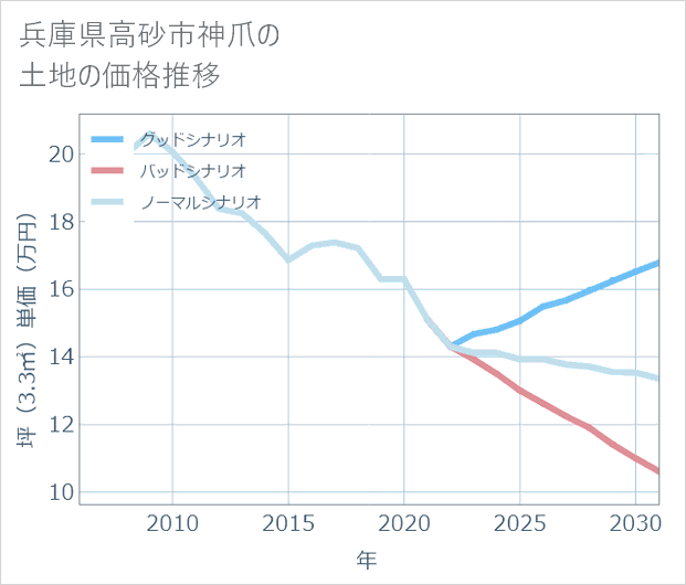 兵庫県高砂市神爪の土地価格推移