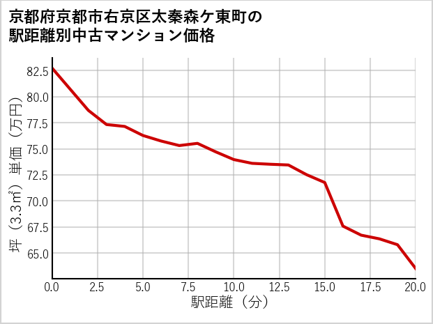 京都府京都市右京区太秦森ケ東町の徒歩距離別の中古マンション坪単価