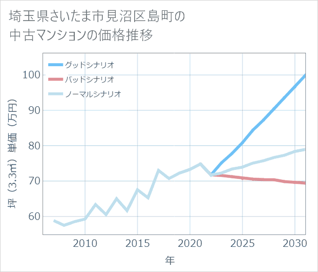 埼玉県さいたま市見沼区島町の中古マンション価格推移