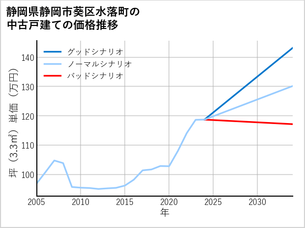 静岡県静岡市葵区水落町の中古戸建て価格推移