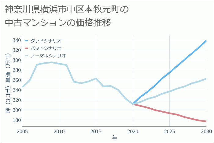 神奈川県横浜市中区本牧元町の中古マンション価格推移