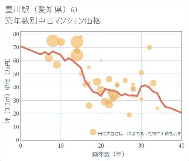 豊川駅(愛知県)の築年数別の中古マンション坪単価
