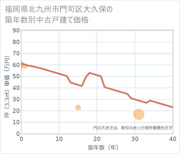 福岡県北九州市門司区大久保の築年数別の中古戸建て坪単価