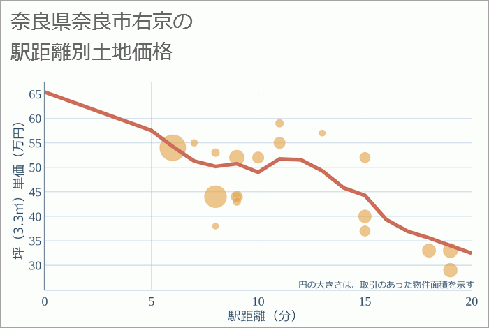 奈良県奈良市右京の徒歩距離別の土地坪単価