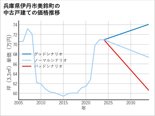 兵庫県伊丹市美鈴町の中古戸建て価格推移