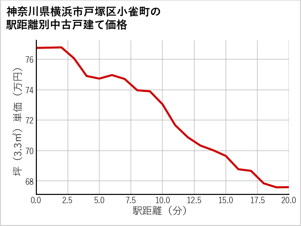 神奈川県横浜市戸塚区小雀町の徒歩距離別の中古戸建て坪単価