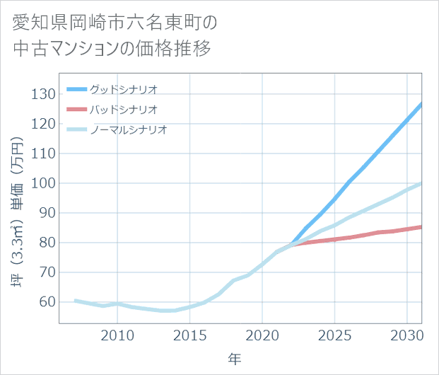 愛知県岡崎市六名東町の中古マンション価格推移