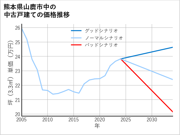 熊本県山鹿市中の中古戸建て価格推移