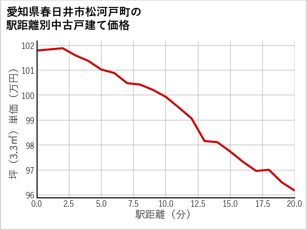 愛知県春日井市松河戸町の徒歩距離別の中古戸建て坪単価