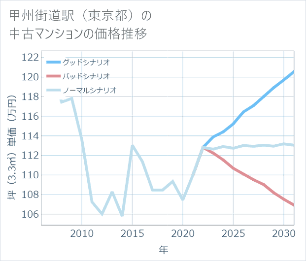 甲州街道駅(東京都)の中古マンション価格推移