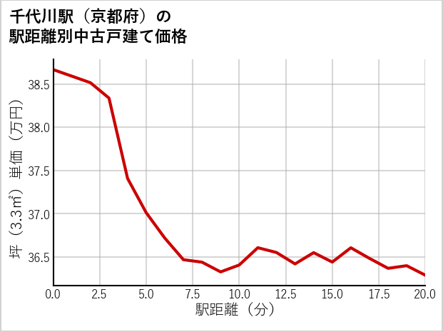 千代川駅（京都府）の徒歩距離別の中古戸建て坪単価