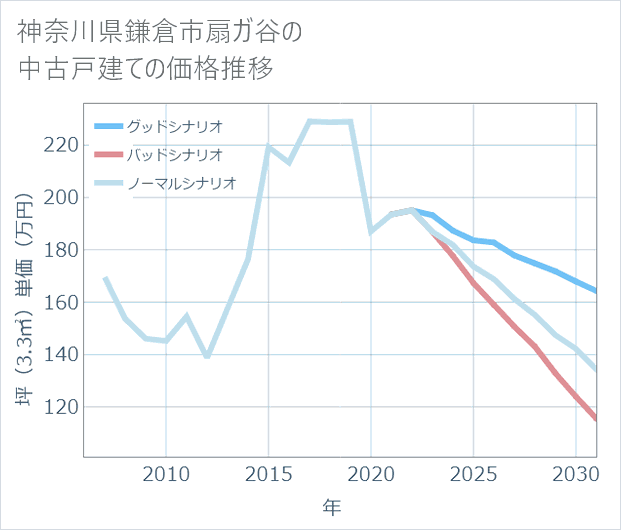 神奈川県鎌倉市扇ガ谷の中古戸建て価格推移