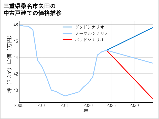 三重県桑名市矢田の中古戸建て価格推移