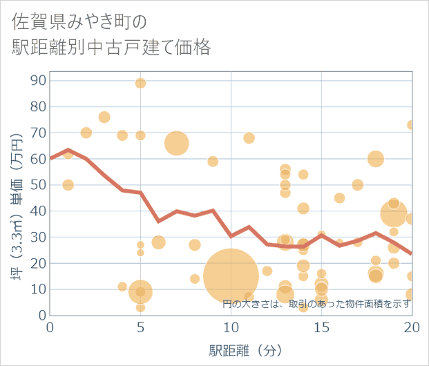 佐賀県みやき町の徒歩距離別の中古戸建て坪単価