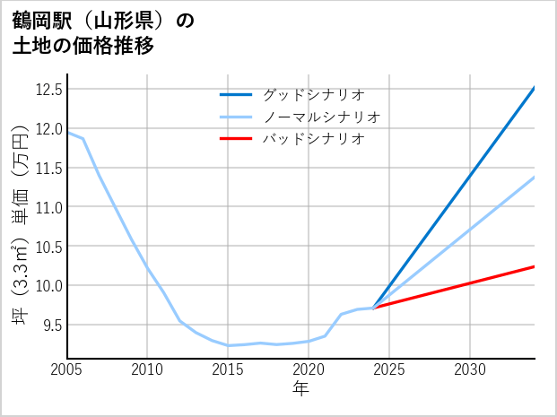 鶴岡駅（山形県）の土地価格推移