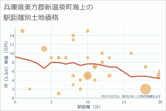 兵庫県美方郡新温泉町海上の徒歩距離別の土地坪単価