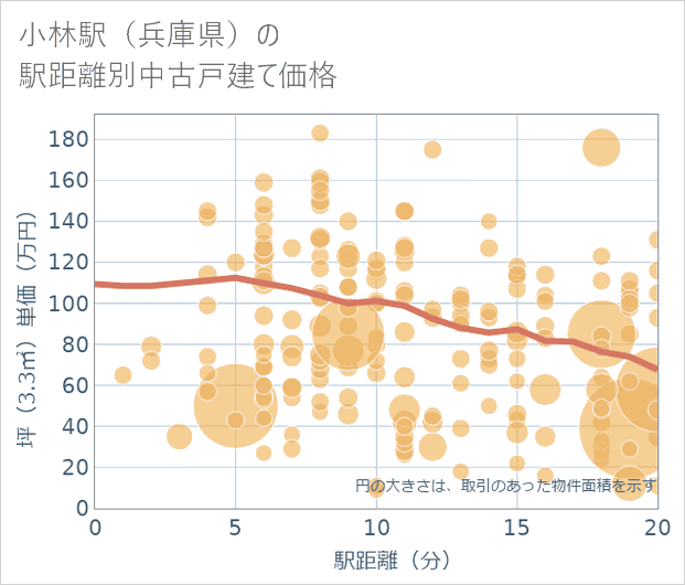 小林駅(兵庫県)の徒歩距離別の中古戸建て坪単価