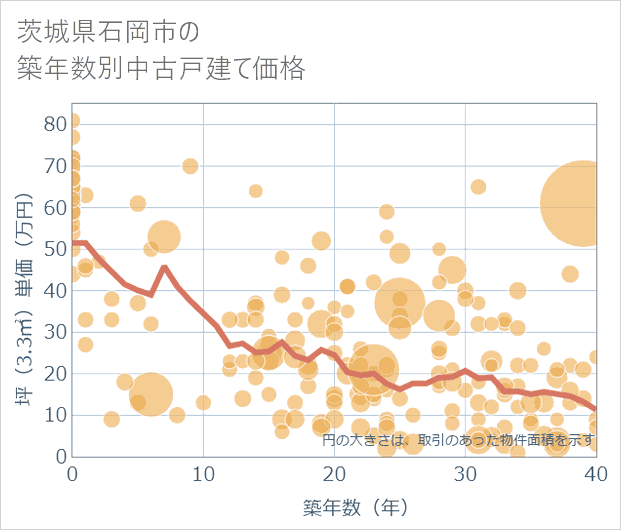 茨城県石岡市の築年数別の中古戸建て坪単価